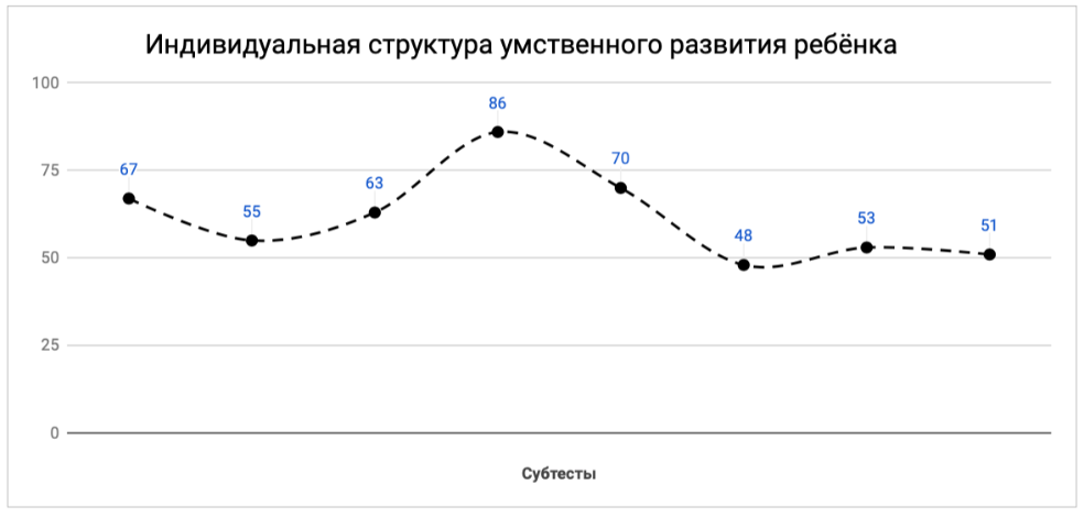 индивидуальная структура развития ученика